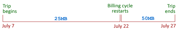 Time line showing a trip from July 7 to July 27, with only 33MB available from July 7 to July 22 when the billing cycle restarts, but then 50MB for the last 5 days of the trip