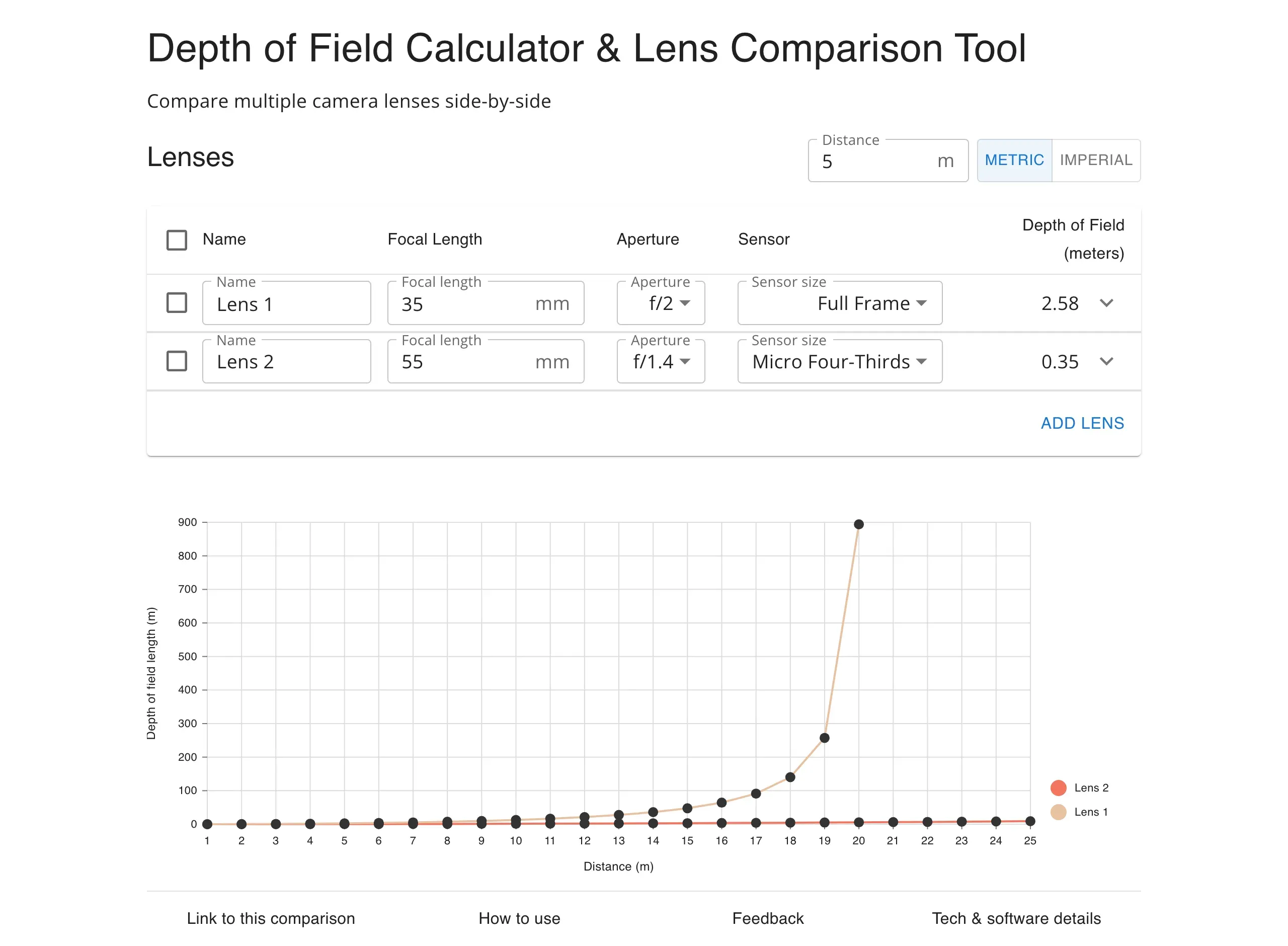 The Depth of Field Calculator comparing two lenses, with a chart of the results
