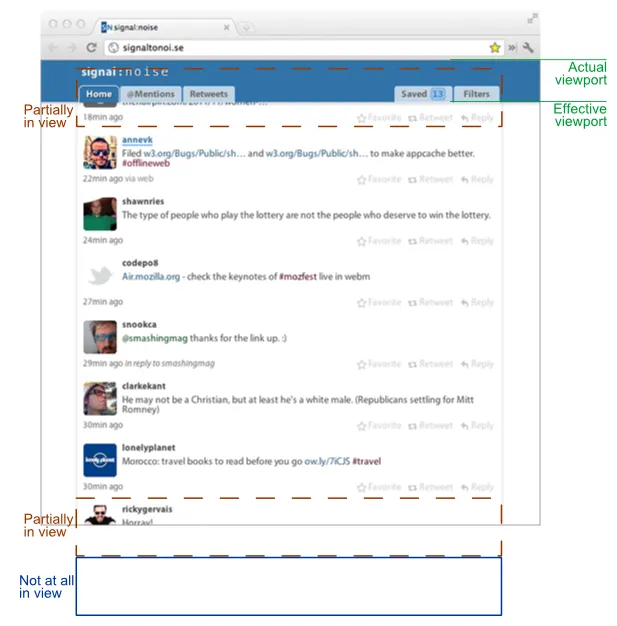 Diagram showing elements of a Twitter feed being in and out of view