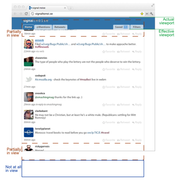 Diagram showing elements of a Twitter feed being in and out of view