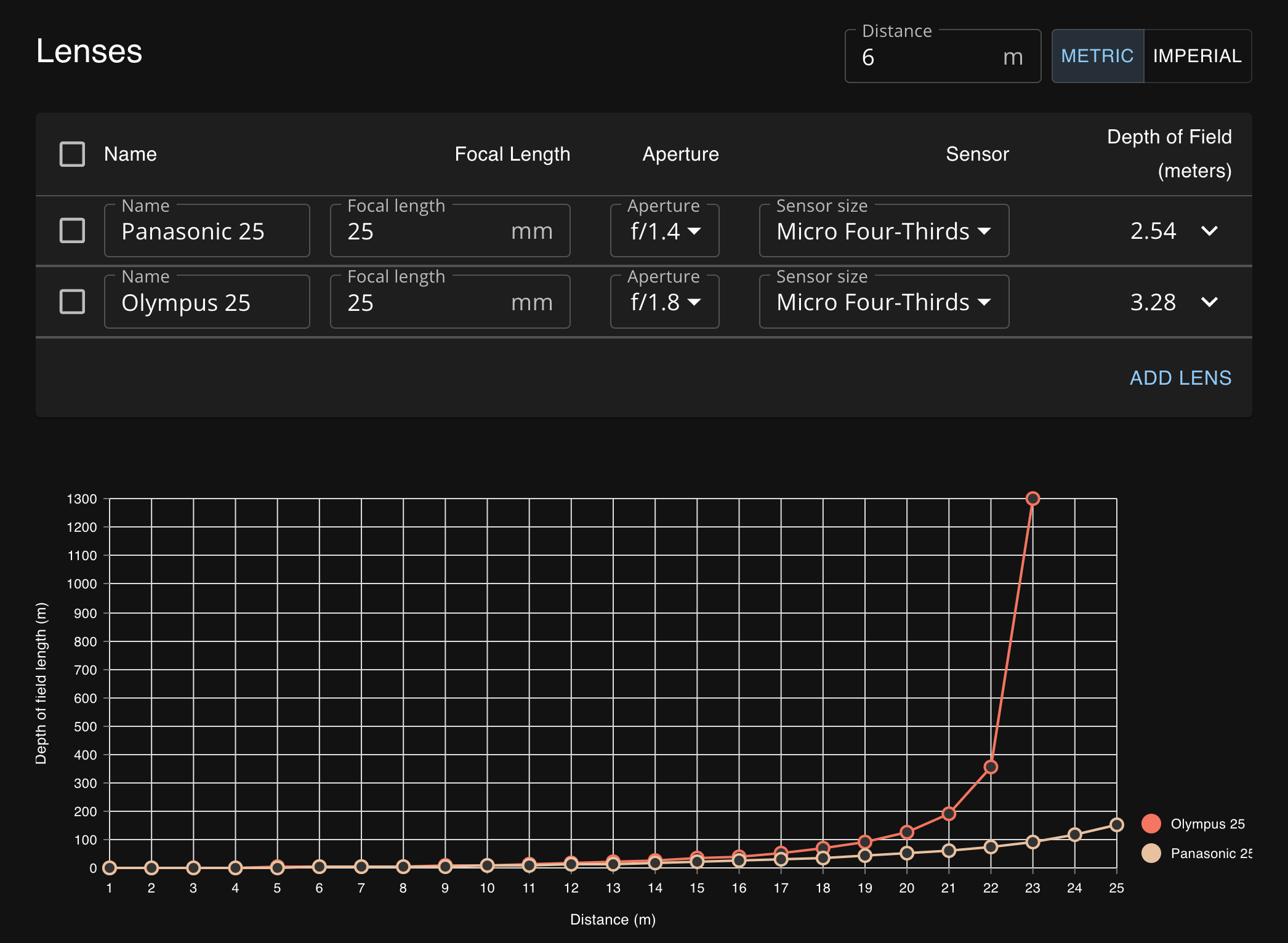 Chart comparing two lenses at various distances