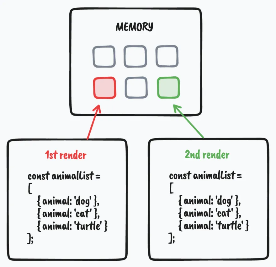 Two renders each building their own array in memory: the contents are equal but the references are not